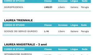 Tabella corsi di laurea: Giurisprudenza (ciclo unico), Scienze dei Servizi Giuridici e Integrazione Giuridica Europea. Accesso libero, lingua italiana, sede Perugia. Perfetto per chi cerca esami propedeutici giurisprudenza.