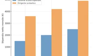 Confronto stipendio netto mensile: il dirigente scolastico guadagna di più del docente, sia a inizio, metà che fine carriera.