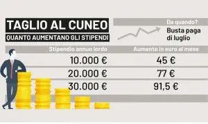 Taglio al cuneo fiscale: aumento stipendio da luglio. Tabella mostra aumenti mensili per stipendio annuo lordo, da 10.000€ a 30.000€.