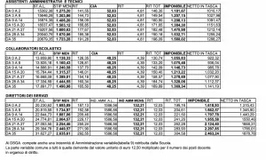 Tabelle retributive per assistenti, collaboratori scolastici e direttori dei servizi. Il junior controller cosa fa? Analizza questi dati per ottimizzare i costi.