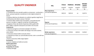 Tabella con requisiti e stipendio medio per Quality Engineer in Italia e altri paesi. L'ingegnere chimico stipendio varia in base all'esperienza.