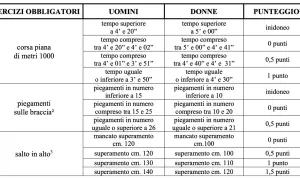 Tabella con esercizi fisici per diventare carabiniere: corsa, piegamenti, salto in alto. Valori e punteggi per uomini e donne.