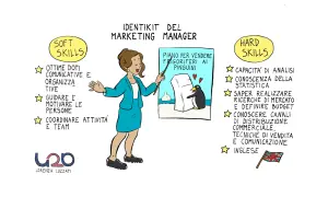 Il brand manager cosa fa? Sviluppa piani di marketing, usa soft skills (comunicazione, guida) e hard skills (analisi, statistiche, budget, inglese).