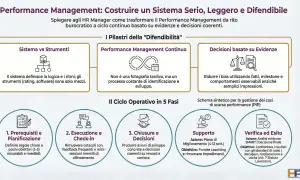 Schema del Performance Management: le tappe di una carriera, dal sistema alle decisioni basate su evidenze, con un ciclo operativo in 5 fasi.