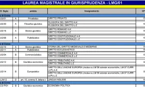 Tabella degli insegnamenti per la Laurea Magistrale in Giurisprudenza, utile per capire quanti esami giurisprudenza in 5 anni sono previsti.
