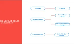 Diagramma di carriera IT: da IT Manager a IT Director, Software Engineer a Senior Software Engineer o Software Development Manager, e IT Project Manager a Senior IT Project Manager.