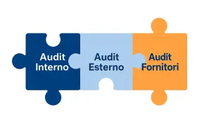 Tre pezzi di puzzle: Audit Interno, Audit Esterno, Audit Fornitori. Capire cosa fa l'audit interno è fondamentale per la crescita.