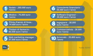 Classifica dei lavori pagati bene: notaio (265k€), medico (75k€), pilota (74.4k€), titolare farmacia (60k€), web marketing (57k€), consulente finanziario (55k€), software engineer (39k€), ingegnere (38k€), commercialista (36k€), avvocato (35.8k€).