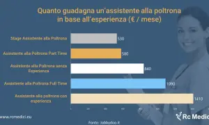 Grafico stipendio assistente alla poltrona part-time 3° livello: 580€/mese. Aumenta con l'esperienza.