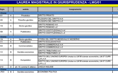 Tabella degli insegnamenti per la Laurea Magistrale in Giurisprudenza, utile per capire quanti esami giurisprudenza in 5 anni sono previsti.