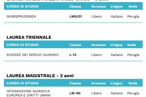 Tabella corsi di laurea: Giurisprudenza (ciclo unico), Scienze dei Servizi Giuridici e Integrazione Giuridica Europea. Accesso libero, lingua italiana, sede Perugia. Perfetto per chi cerca esami propedeutici giurisprudenza.