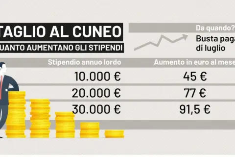 Taglio al cuneo fiscale: aumento stipendio da luglio. Tabella mostra aumenti mensili per stipendio annuo lordo, da 10.000€ a 30.000€.