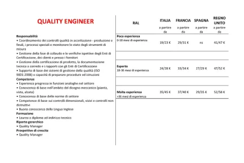 Tabella con requisiti e stipendio medio per Quality Engineer in Italia e altri paesi. L'ingegnere chimico stipendio varia in base all'esperienza.