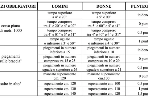 Tabella con esercizi fisici per diventare carabiniere: corsa, piegamenti, salto in alto. Valori e punteggi per uomini e donne.
