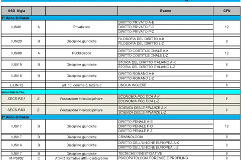 Piano di studi per diventare criminologo investigativo: esami di diritto, criminologia e tecniche investigative.