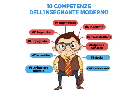 Le 10 competenze dell'insegnante moderno: organizzato, preparato, innovativo, sociale. Il ruolo del docente è centrale per la crescita degli studenti.