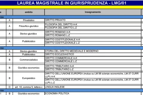 Tabella degli insegnamenti per la Laurea Magistrale in Giurisprudenza, utile per capire quanti esami giurisprudenza in 5 anni sono previsti.