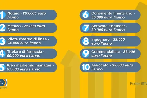 Classifica dei lavori pagati bene: notaio (265k€), medico (75k€), pilota (74.4k€), titolare farmacia (60k€), web marketing (57k€), consulente finanziario (55k€), software engineer (39k€), ingegnere (38k€), commercialista (36k€), avvocato (35.8k€).