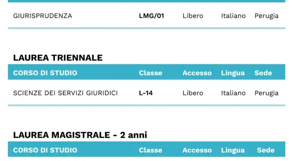 Tabella corsi di laurea: Giurisprudenza (ciclo unico), Scienze dei Servizi Giuridici e Integrazione Giuridica Europea. Accesso libero, lingua italiana, sede Perugia. Perfetto per chi cerca esami propedeutici giurisprudenza.