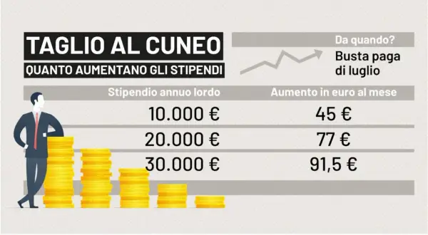 Taglio al cuneo fiscale: aumento stipendio da luglio. Tabella mostra aumenti mensili per stipendio annuo lordo, da 10.000€ a 30.000€.