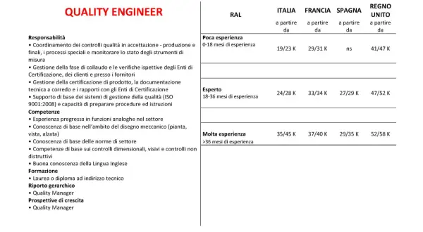 Tabella con requisiti e stipendio medio per Quality Engineer in Italia e altri paesi. L'ingegnere chimico stipendio varia in base all'esperienza.
