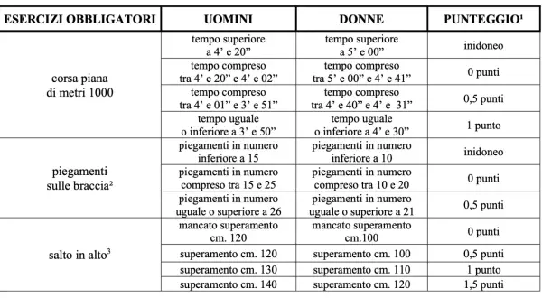 Tabella con esercizi fisici per diventare carabiniere: corsa, piegamenti, salto in alto. Valori e punteggi per uomini e donne.