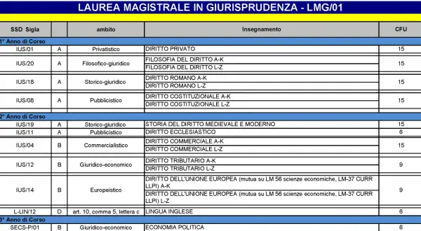 Tabella degli insegnamenti per la Laurea Magistrale in Giurisprudenza, utile per capire quanti esami giurisprudenza in 5 anni sono previsti.