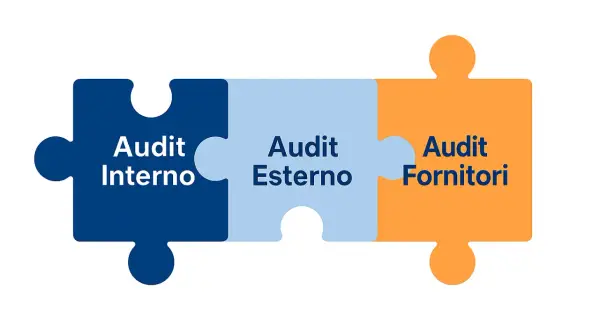 Tre pezzi di puzzle: Audit Interno, Audit Esterno, Audit Fornitori. Capire cosa fa l'audit interno è fondamentale per la crescita.
