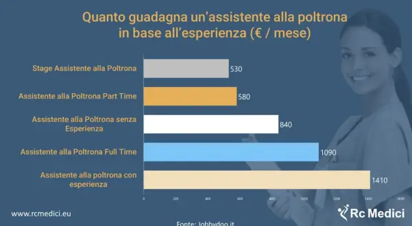Grafico stipendio assistente alla poltrona part-time 3° livello: 580€/mese. Aumenta con l'esperienza.