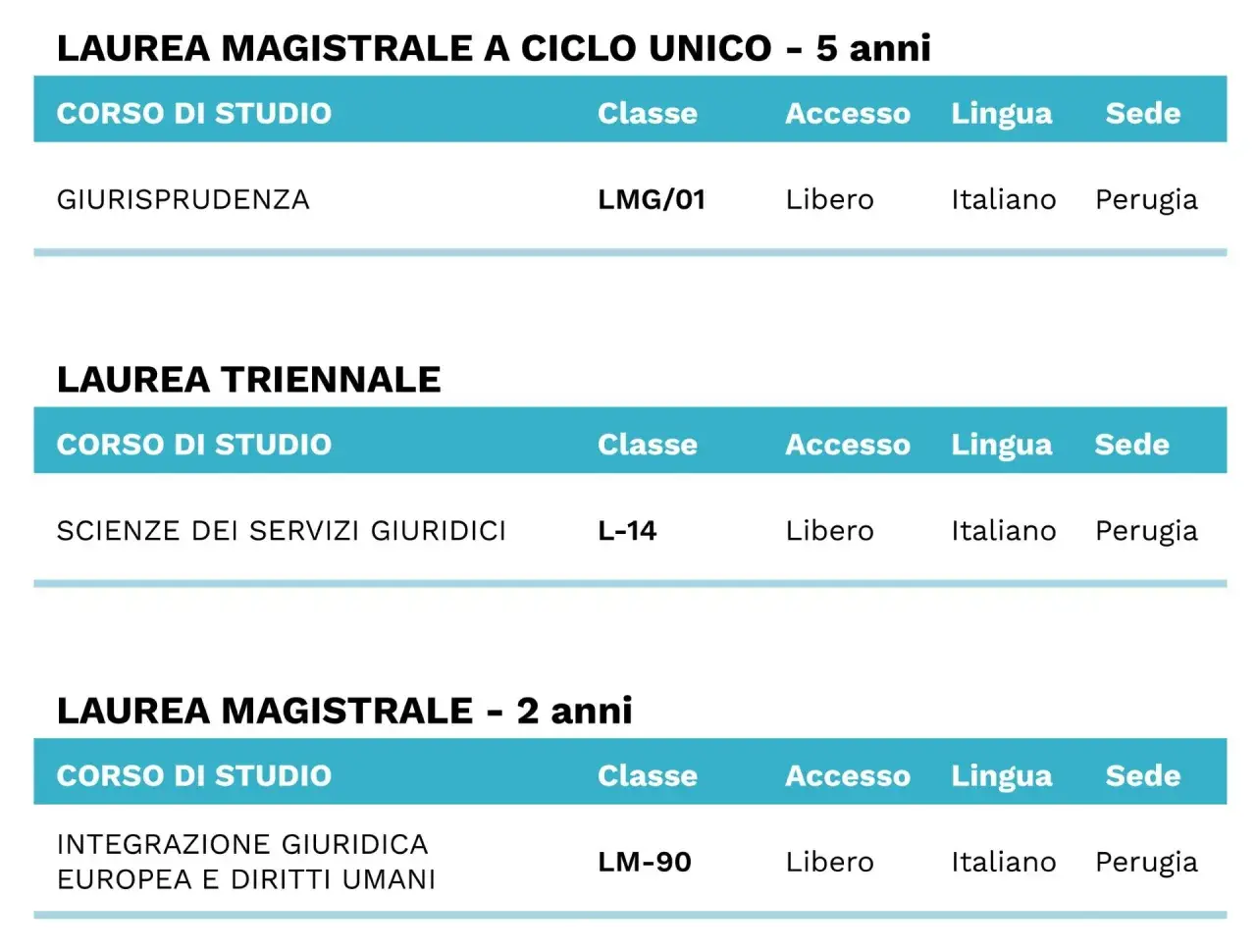 Tabella corsi di laurea: Giurisprudenza (ciclo unico), Scienze dei Servizi Giuridici e Integrazione Giuridica Europea. Accesso libero, lingua italiana, sede Perugia. Perfetto per chi cerca esami propedeutici giurisprudenza.