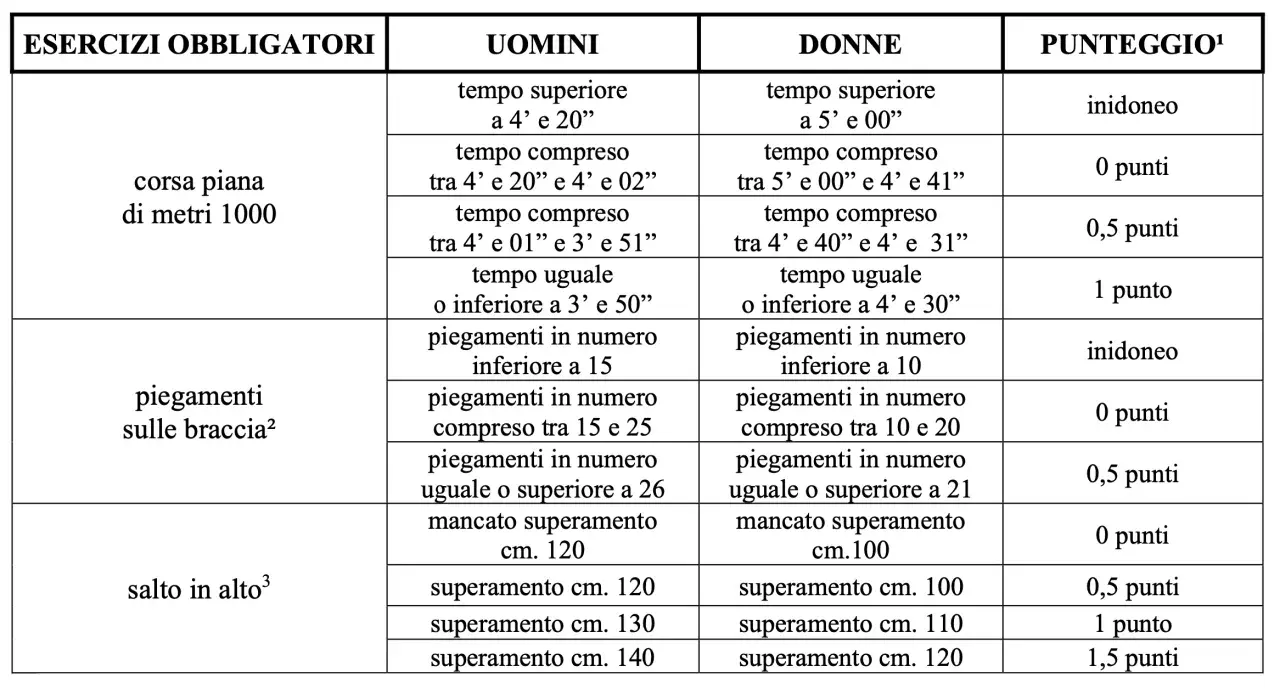 Tabella con esercizi fisici per diventare carabiniere: corsa, piegamenti, salto in alto. Valori e punteggi per uomini e donne.