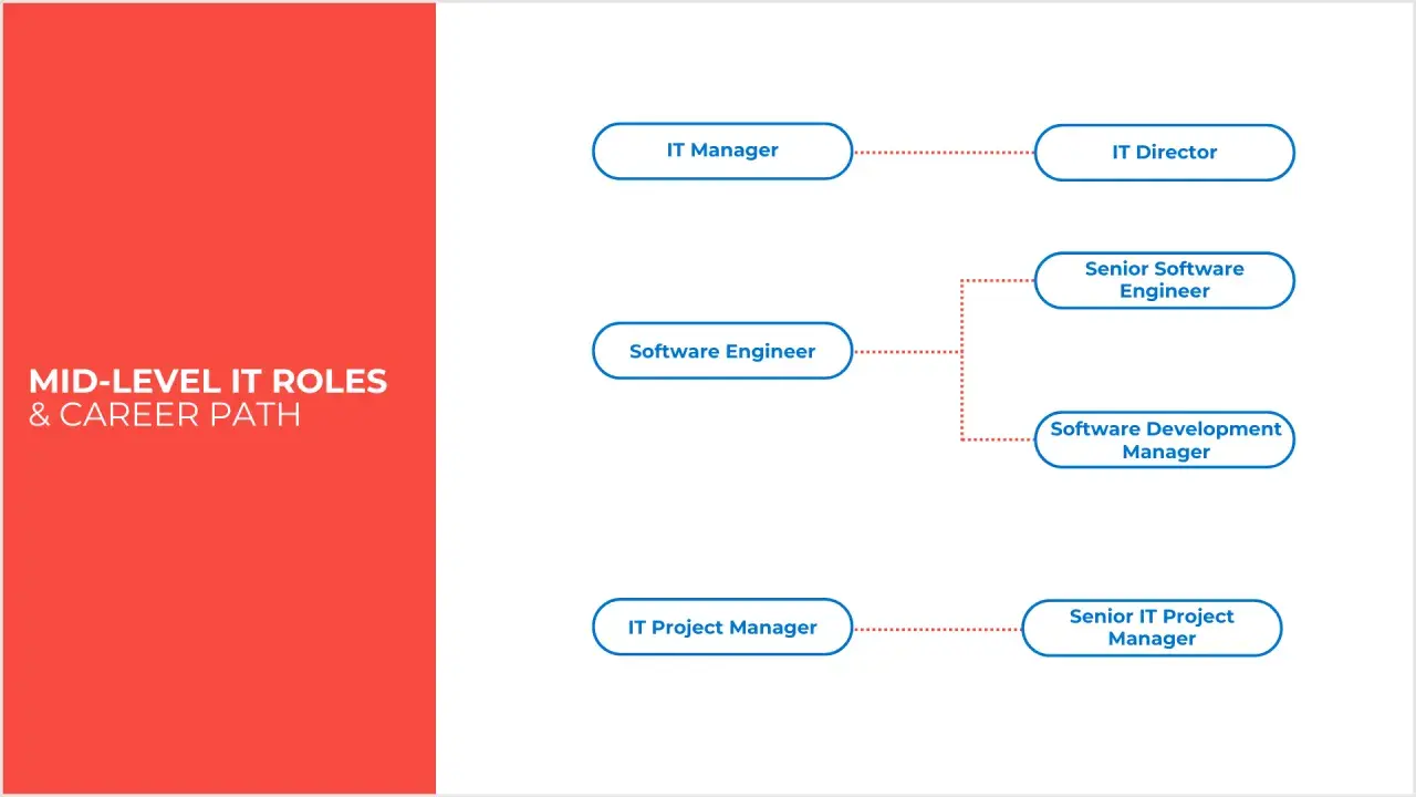 Diagramma di carriera IT: da IT Manager a IT Director, Software Engineer a Senior Software Engineer o Software Development Manager, e IT Project Manager a Senior IT Project Manager.