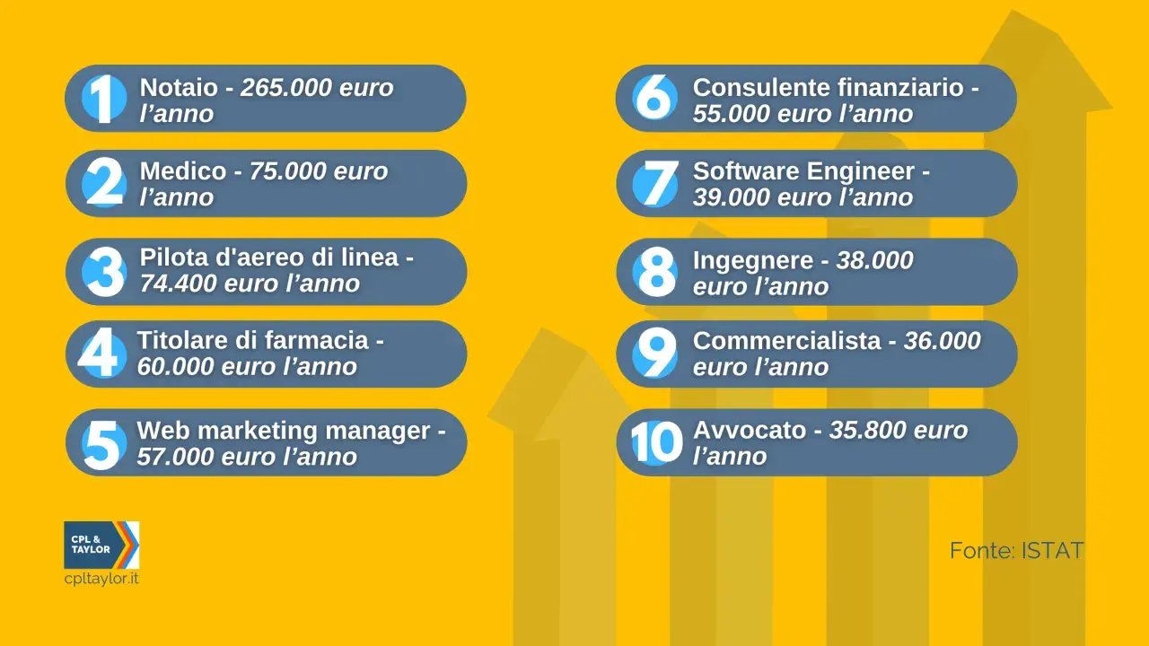 Classifica dei lavori pagati bene: notaio (265k€), medico (75k€), pilota (74.4k€), titolare farmacia (60k€), web marketing (57k€), consulente finanziario (55k€), software engineer (39k€), ingegnere (38k€), commercialista (36k€), avvocato (35.8k€).