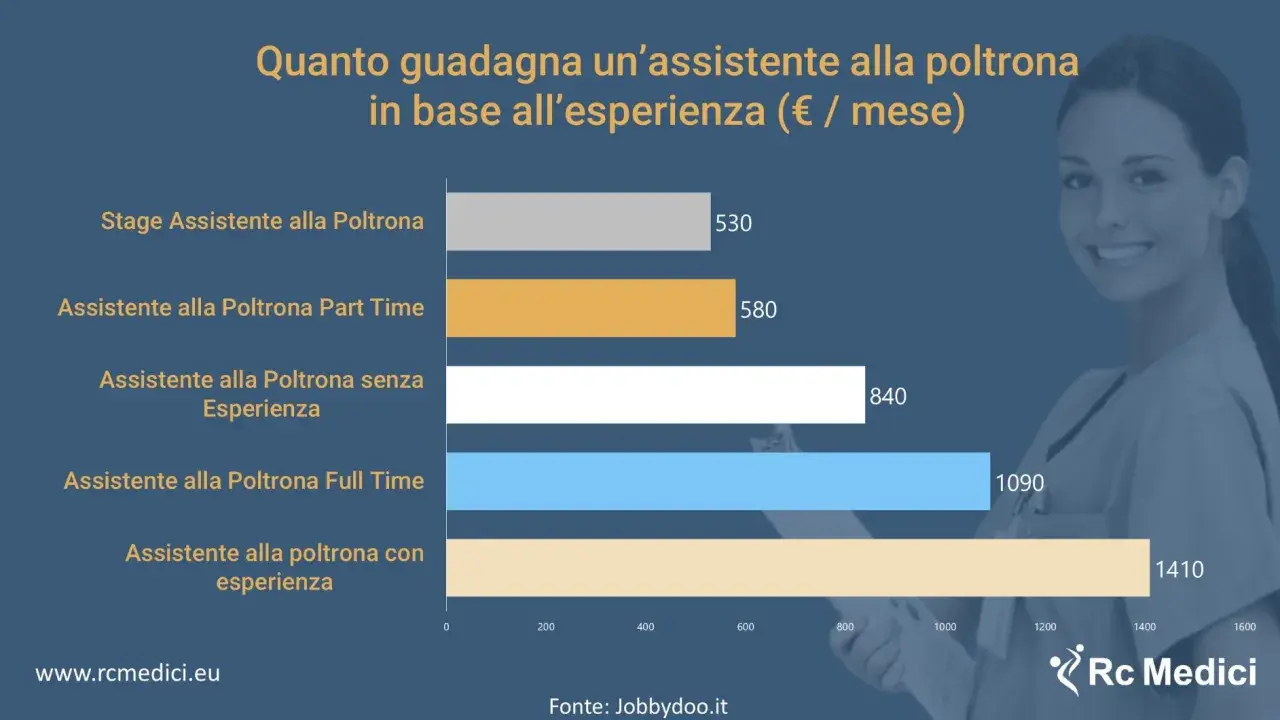 Grafico stipendio assistente alla poltrona part-time 3° livello: 580€/mese. Aumenta con l'esperienza.