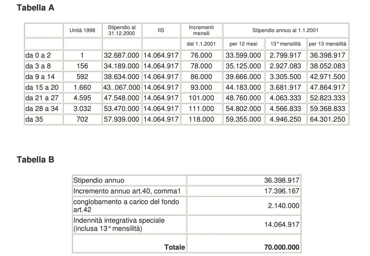 Tabelle A e B mostrano lo stipendio annuo di un dirigente scolastico, con dettagli su incrementi e mensilit&agrave; aggiuntive.