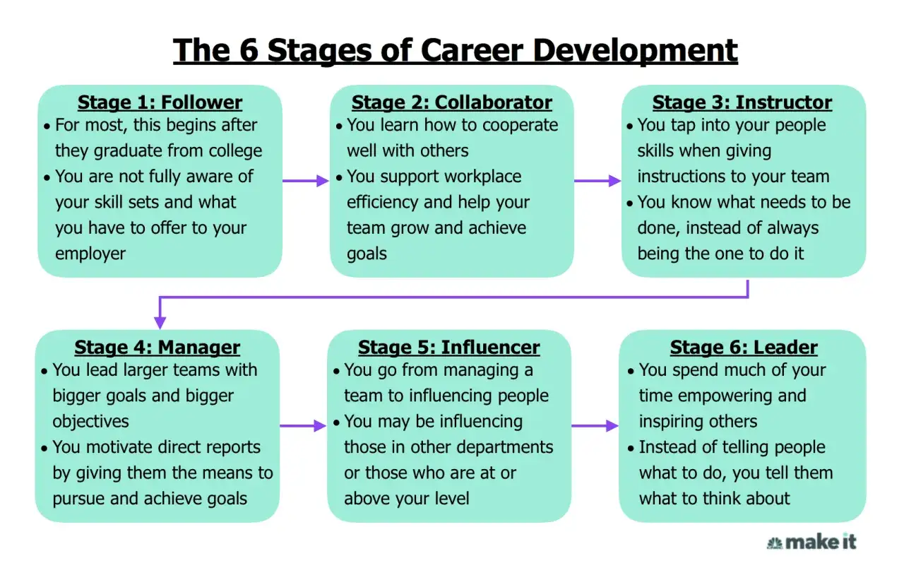 Le tappe di una carriera: da follower a leader, passando per collaboratore, istruttore, manager e influencer.
