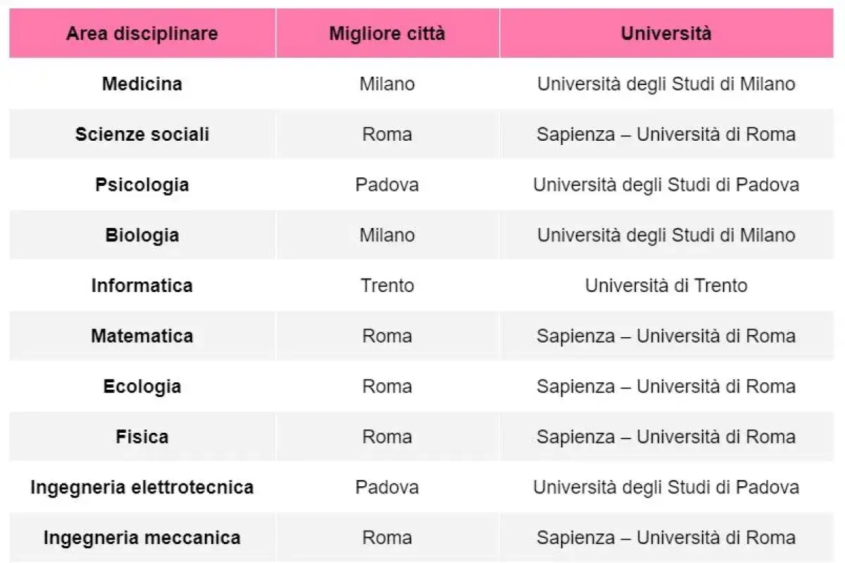 Classifica universit&agrave;: Medicina a Milano, Scienze sociali a Roma. Scopri la universit&agrave; migliore d'Italia per ogni disciplina.
