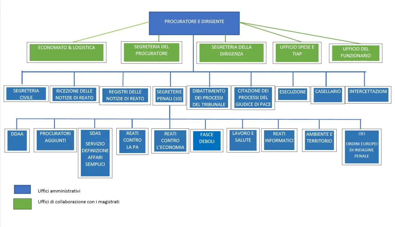 Organigramma della Procura: uffici amministrativi e di collaborazione con il PM.