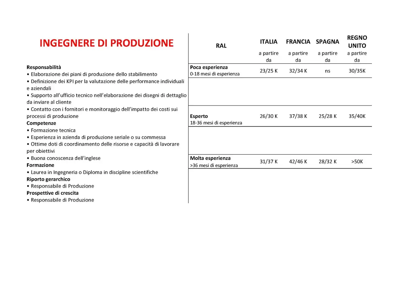 Ingegnere di produzione: stipendio variabile per esperienza e paese. Italia: 23-40K, Francia: 32-46K, Spagna: ns, UK: 30-50K+.