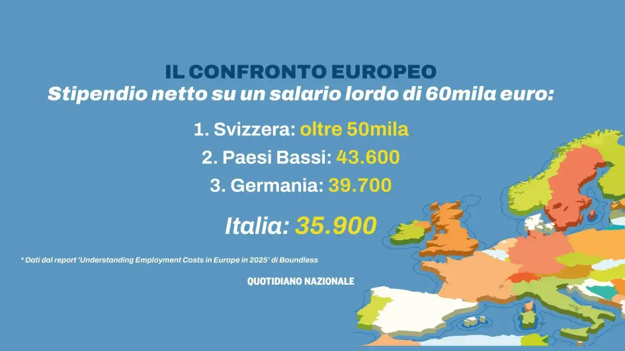 Confronto stipendi netti in Europa su 60mila euro lordi: Svizzera, Paesi Bassi, Germania e Italia. Un cost controller analizza questi dati.