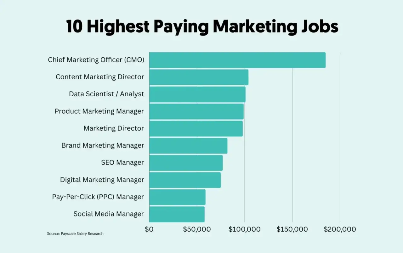 Grafico a barre mostra i 10 lavori di marketing pi&ugrave; pagati. Il social media manager lavoro &egrave; tra questi, con uno stipendio medio inferiore rispetto ad altri ruoli.