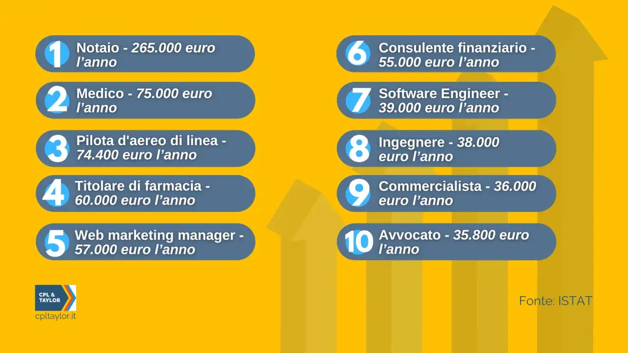 Classifica dei lavori pagati bene: notaio (265k&euro;), medico (75k&euro;), pilota (74.4k&euro;), titolare farmacia (60k&euro;), web marketing (57k&euro;).