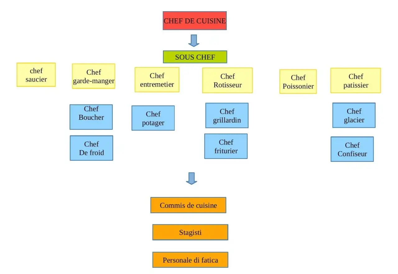 Organigramma cucina: il capo partita cosa fa? Supervisiona i cuochi specializzati (saucier, garde-manger, ecc.) e il personale di supporto.