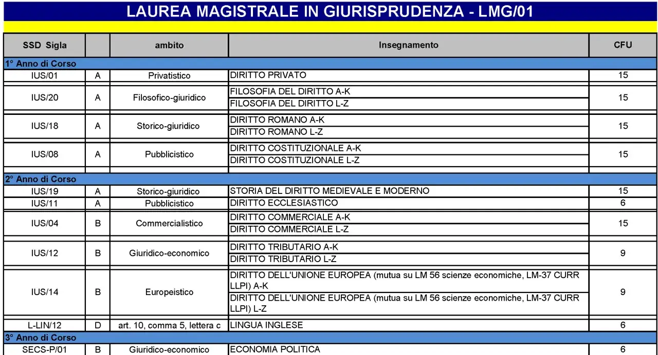 Tabella degli esami di Giurisprudenza, mostrando quanti esami giurisprudenza in 5 anni sono previsti per ogni anno di corso e i relativi CFU.