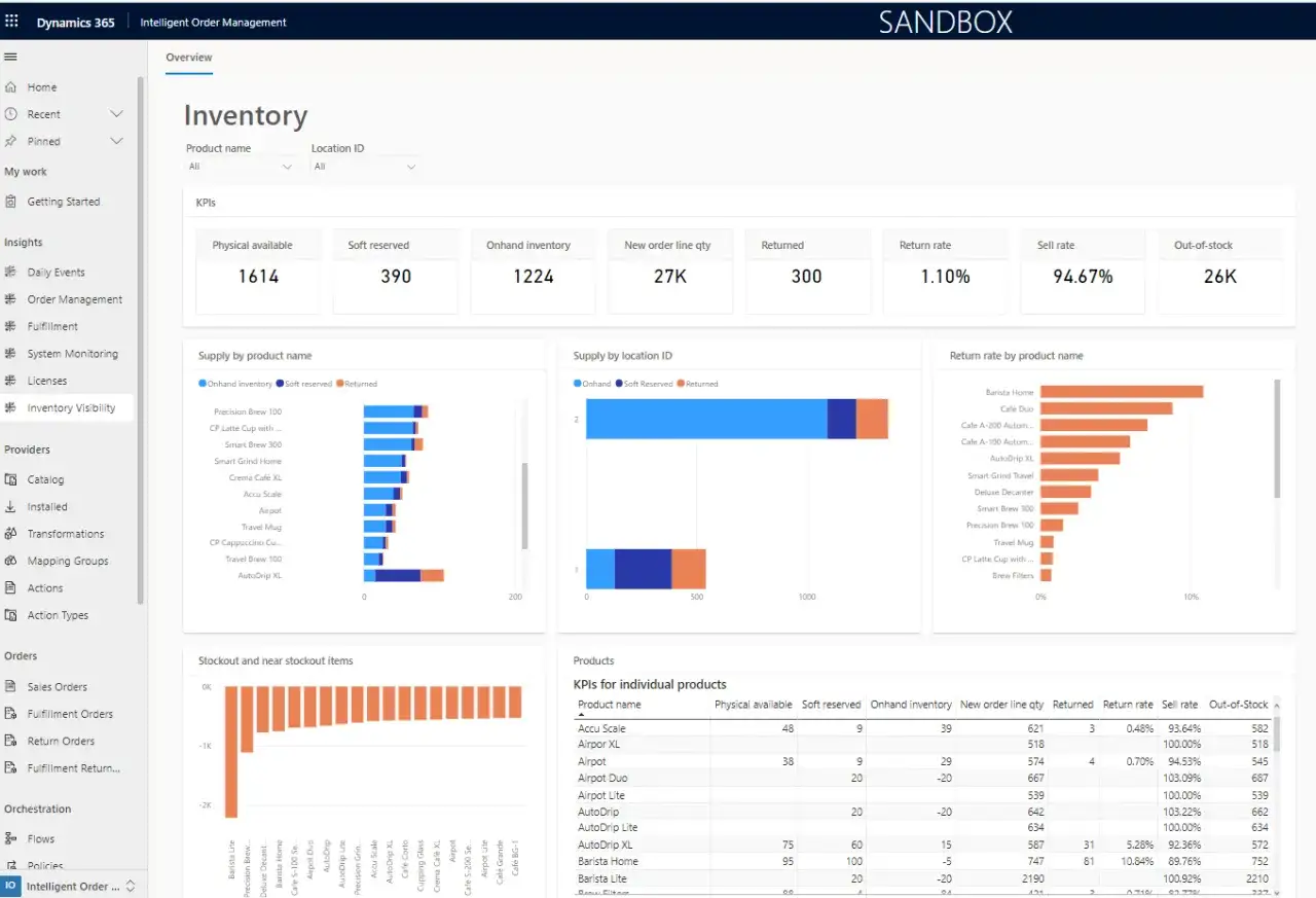Dashboard di gestione inventario con KPI: disponibilit&agrave; fisica, ordini, resi. Utile per un supply chain manager stipendio.