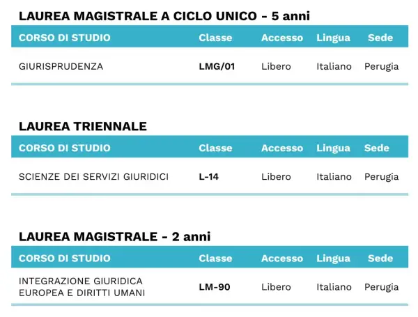 Tabella corsi di laurea: Giurisprudenza (ciclo unico), Scienze dei Servizi Giuridici e Integrazione Giuridica Europea. Accesso libero, lingua italiana, sede Perugia. Perfetto per chi cerca esami propedeutici giurisprudenza.