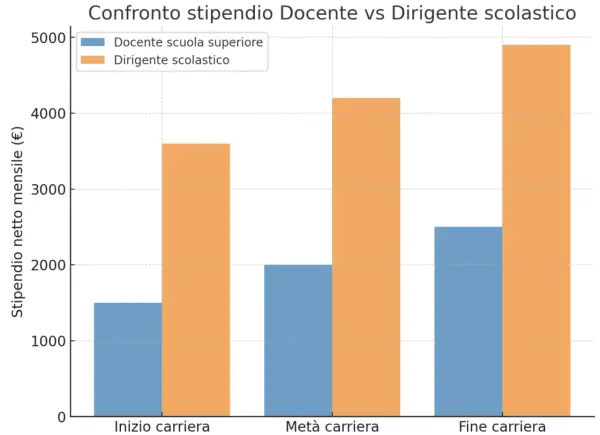 Confronto stipendio netto mensile: il dirigente scolastico guadagna di più del docente, sia a inizio, metà che fine carriera.