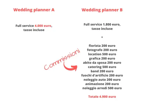 Confronto costi wedding planner: A offre full service a 4000€, B a 1800€ più commissioni dettagliate per ogni servizio.