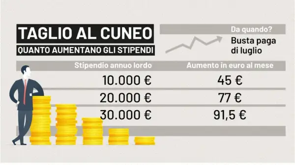 Taglio al cuneo fiscale: aumento stipendio da luglio. Tabella mostra aumenti mensili per stipendio annuo lordo, da 10.000€ a 30.000€.