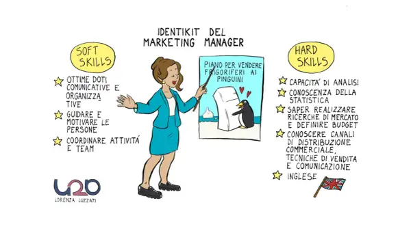 Il brand manager cosa fa? Sviluppa piani di marketing, usa soft skills (comunicazione, guida) e hard skills (analisi, statistiche, budget, inglese).